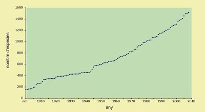 nombre d'especies